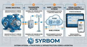Diagrama de flujo: Arquitectura IoT de SYRBOM para infraestructura hídrica. Diagrama de flujo: Arquitectura IoT de SYRBOM para infraestructura hídrica.